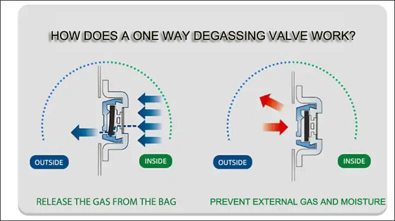 coffee bags with one way degassing valve